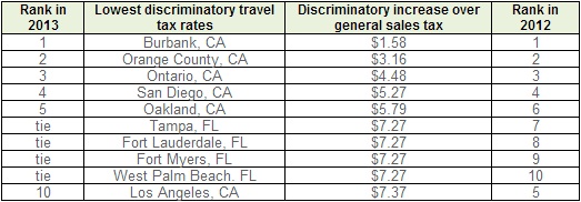 lowest discriminatory tax rates