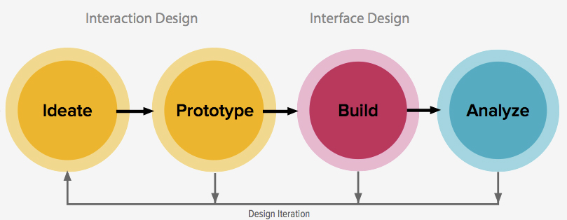 Zurb iterative design cycle