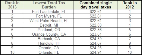 lowest total tax burden