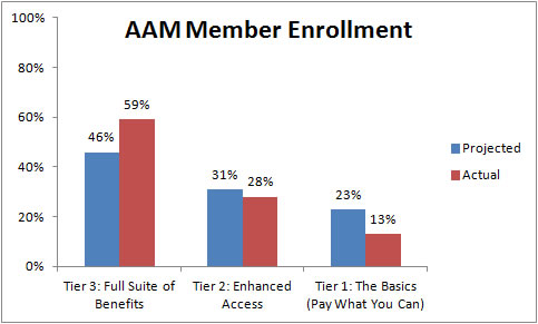 AAM enrollment chart