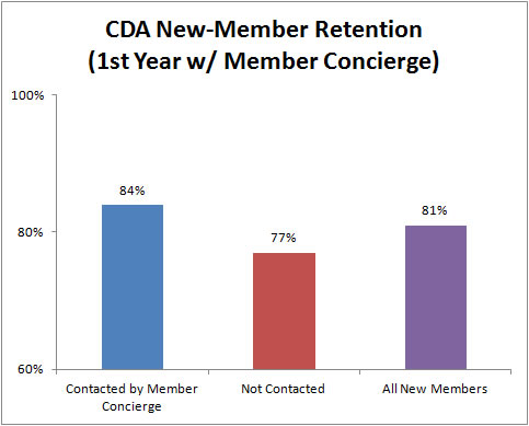 CDA retention chart