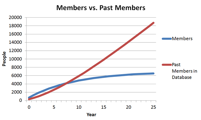 Members vs. Past Members