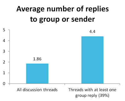 Avg number replies to group or sender