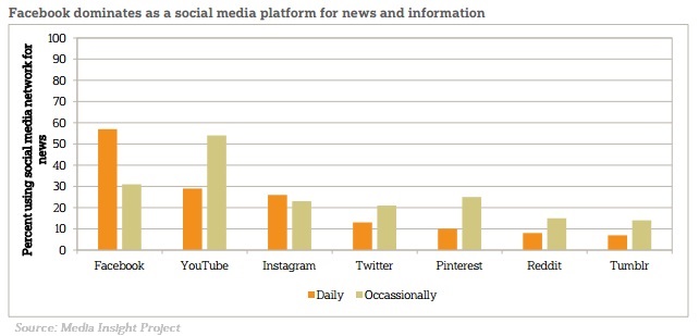 millennial social news sources