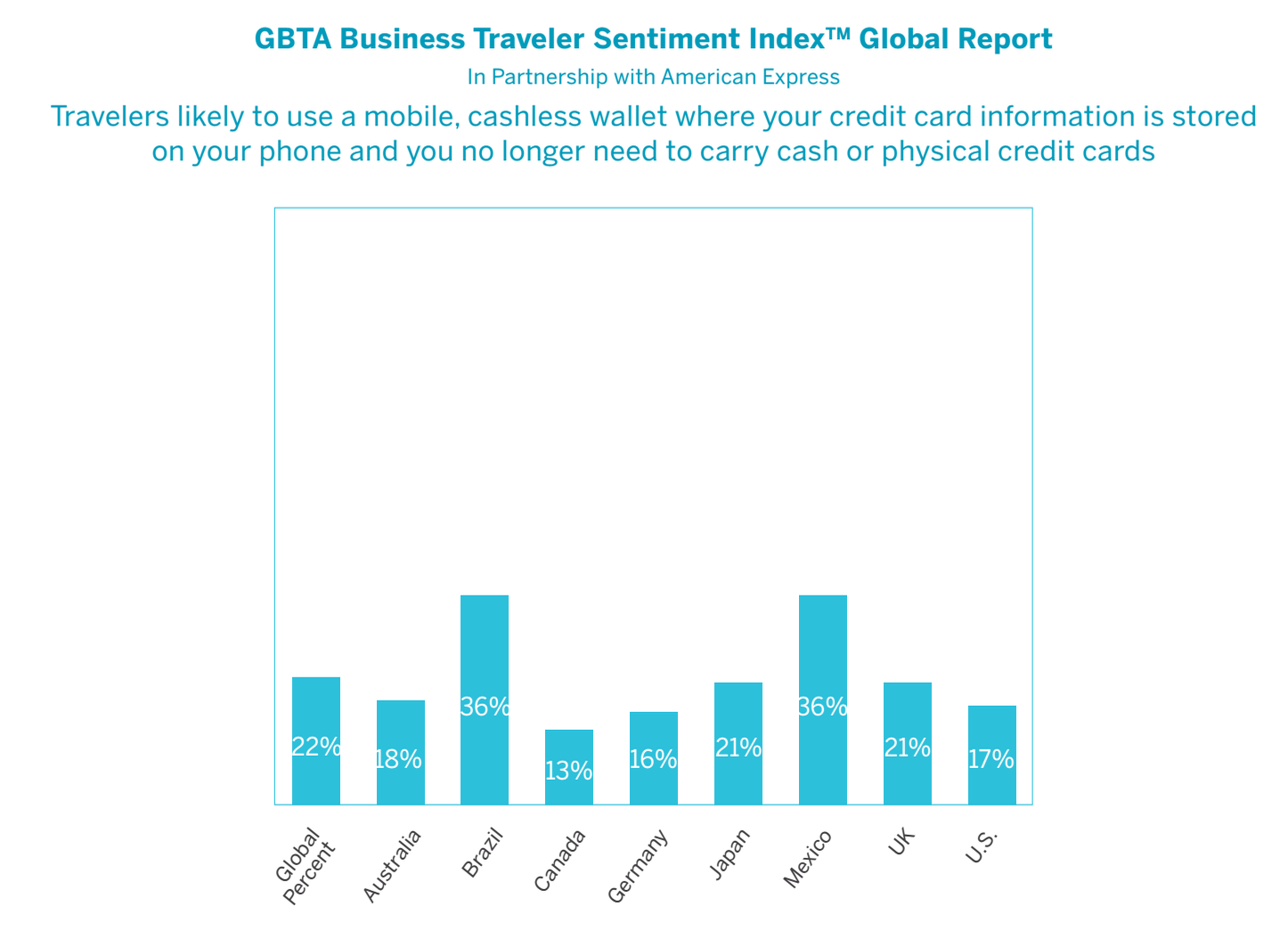 GBTA chart mobile wallets