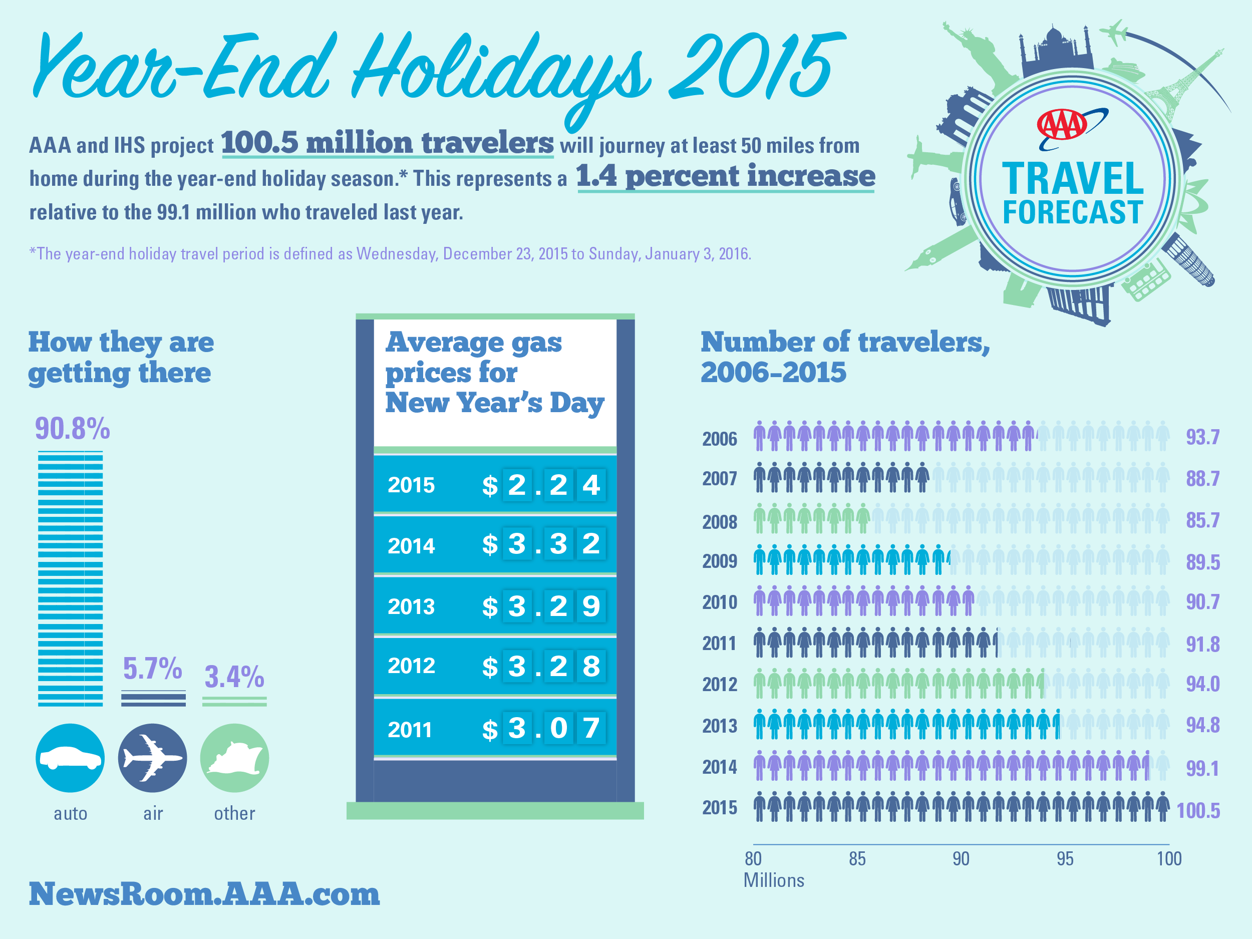 AAA Year-End Travel Forecast