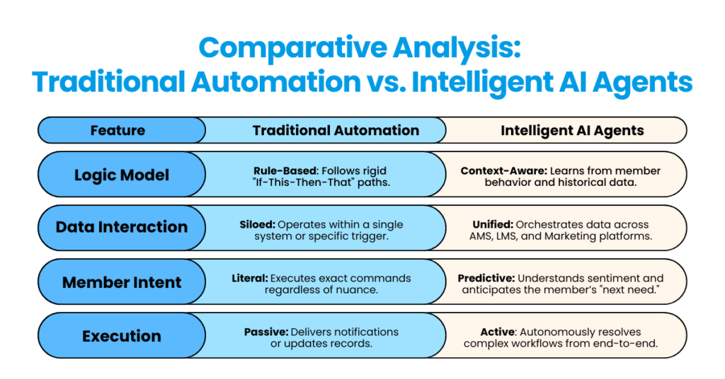 Comparison table: Intelligent AI agents outperform traditional automation in logic, data, intent, and execution.